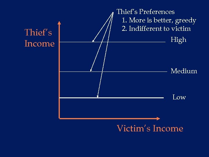 Thief’s Income Thief’s Preferences 1. More is better, greedy 2. Indifferent to victim High