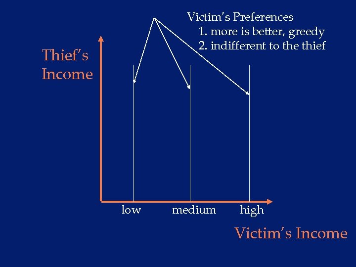 Victim’s Preferences 1. more is better, greedy 2. indifferent to the thief Thief’s Income