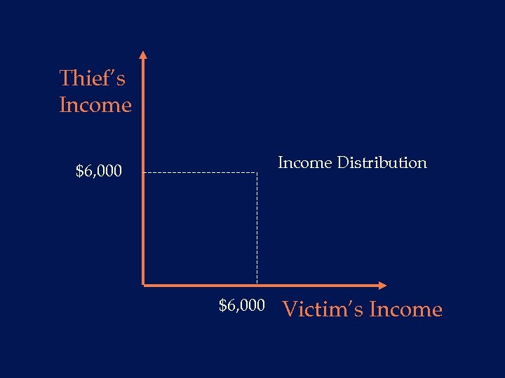 Thief’s Income Distribution $6, 000 Victim’s Income 