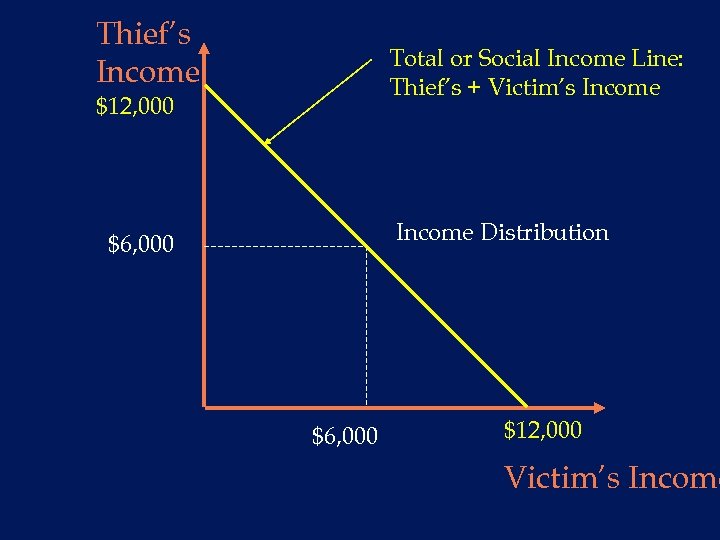 Thief’s Income Total or Social Income Line: Thief’s + Victim’s Income $12, 000 Income