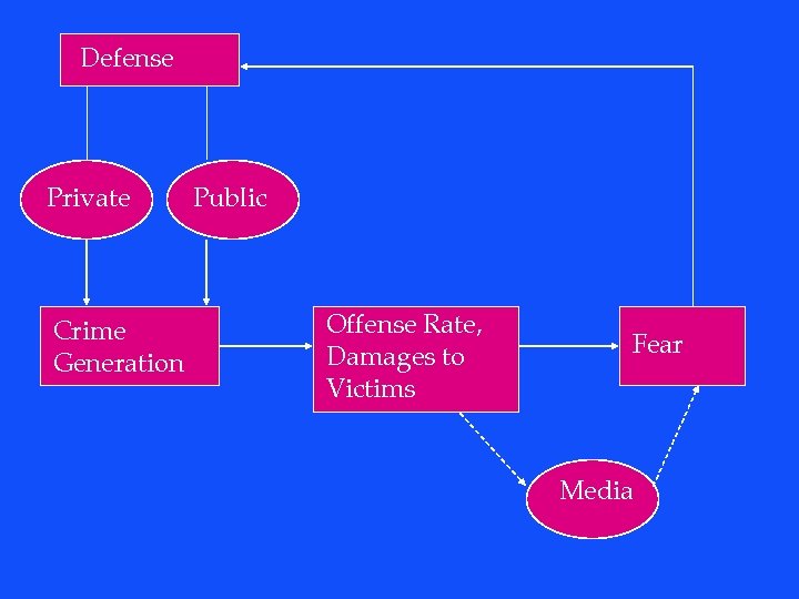 Defense Private Crime Generation Public Offense Rate, Damages to Victims Fear Media 