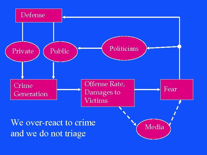 Defense Private Crime Generation Politicians Public Offense Rate, Damages to Victims We over-react to