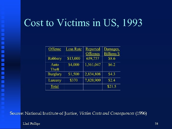 Cost to Victims in US, 1993 Source: National Institute of Justice, Victim Costs and