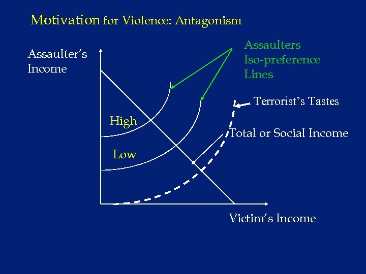 Motivation for Violence: Antagonism Assaulters Iso-preference Lines Assaulter’s Income Terrorist’s Tastes High Total or