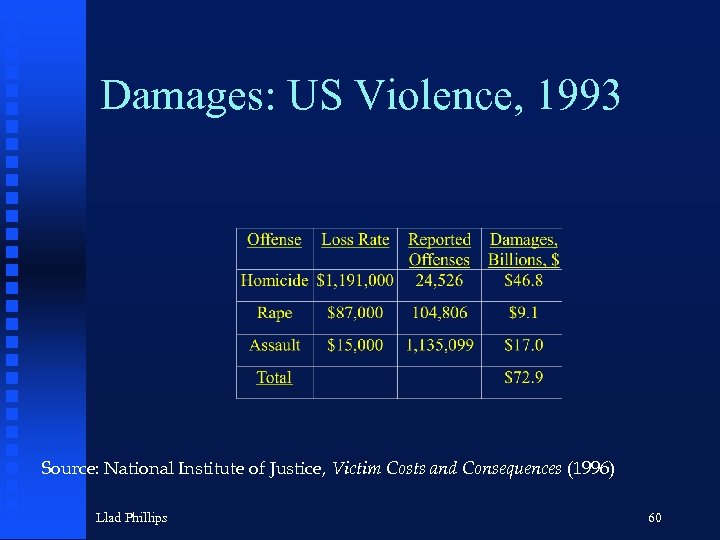 Damages: US Violence, 1993 Source: National Institute of Justice, Victim Costs and Consequences (1996)