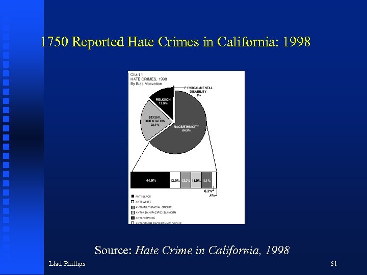 1750 Reported Hate Crimes in California: 1998 Source: Hate Crime in California, 1998 Llad