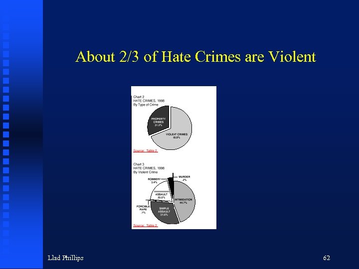 About 2/3 of Hate Crimes are Violent Llad Phillips 62 