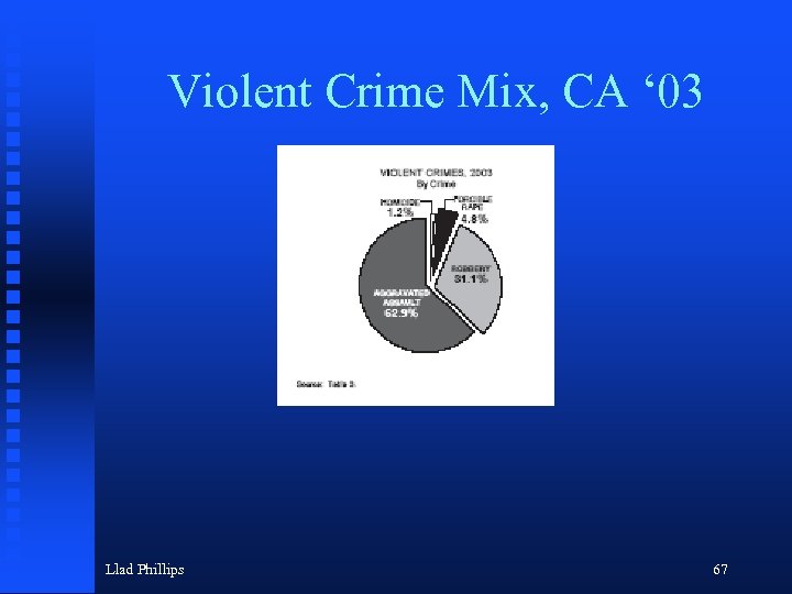 Violent Crime Mix, CA ‘ 03 Llad Phillips 67 