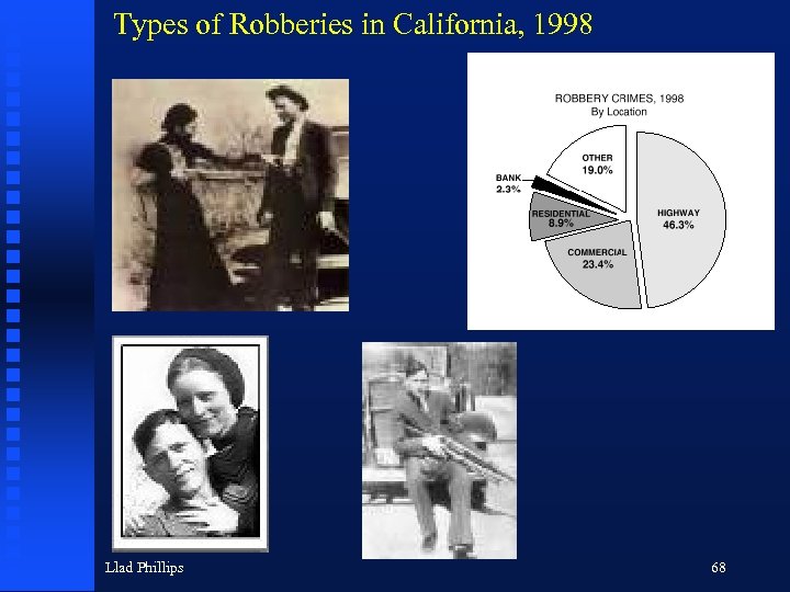 Types of Robberies in California, 1998 Llad Phillips 68 