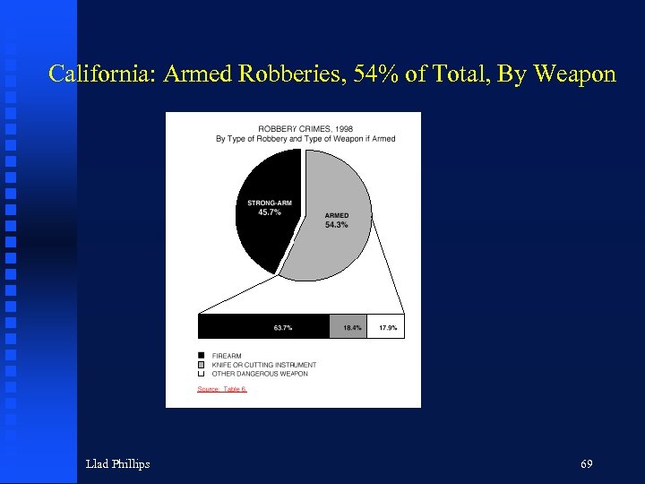 California: Armed Robberies, 54% of Total, By Weapon Llad Phillips 69 