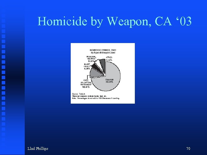 Homicide by Weapon, CA ‘ 03 Llad Phillips 70 