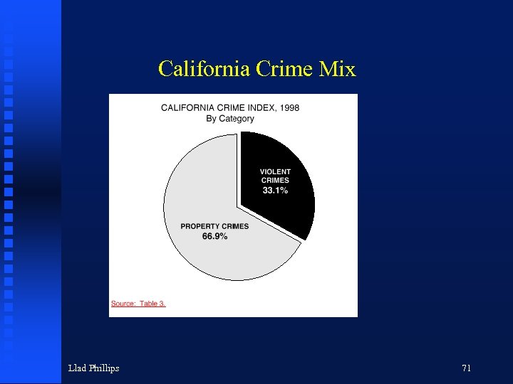 California Crime Mix Llad Phillips 71 