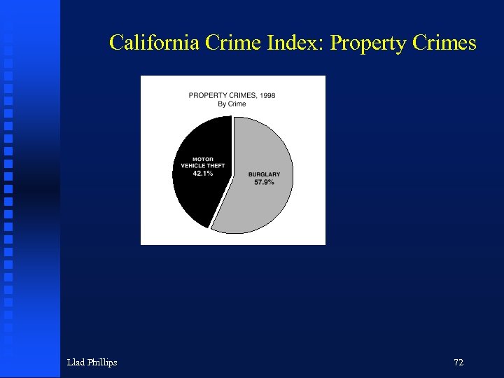 California Crime Index: Property Crimes Llad Phillips 72 