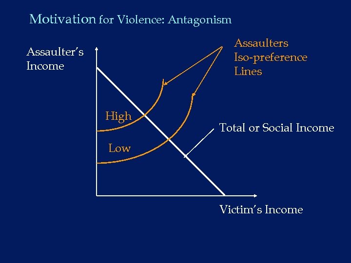 Motivation for Violence: Antagonism Assaulters Iso-preference Lines Assaulter’s Income High Total or Social Income