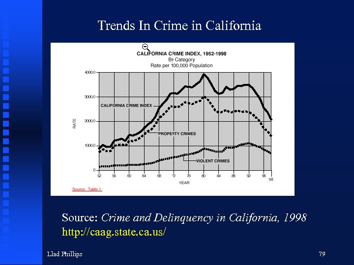 Trends In Crime in California Source: Crime and Delinquency in California, 1998 http: //caag.