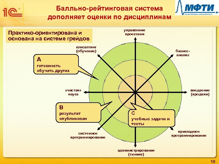 Балльно-рейтинговая система дополняет оценки по дисциплинам Практико-ориентирована и основана на системе грейдов управление проектами