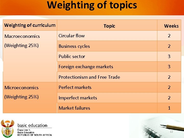 Weighting of topics Weighting of curriculum Topic Weeks Macroeconomics Circular flow 2 (Weighting 25%)