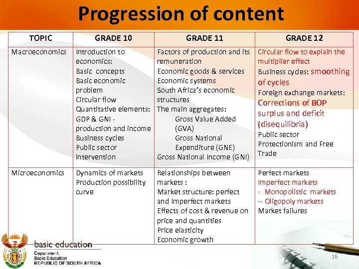 Progression of content TOPIC GRADE 10 GRADE 11 GRADE 12 Macroeconomics Introduction to Factors