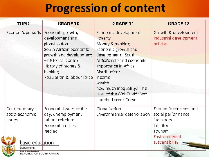 Progression of content TOPIC GRADE 10 GRADE 11 GRADE 12 Economic pursuits Economic growth,