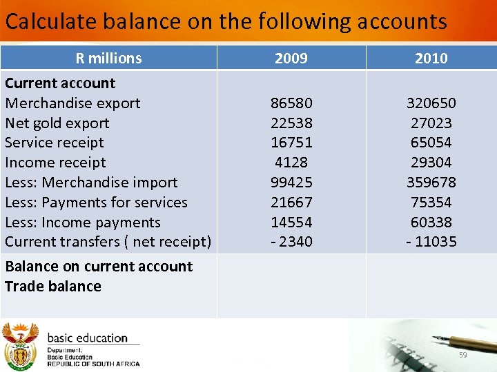 Calculate balance on the following accounts R millions 2009 2010 Current account Merchandise export