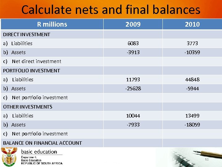 Calculate nets and final balances R millions 2009 2010 a) Liabilities 6083 3773 b)