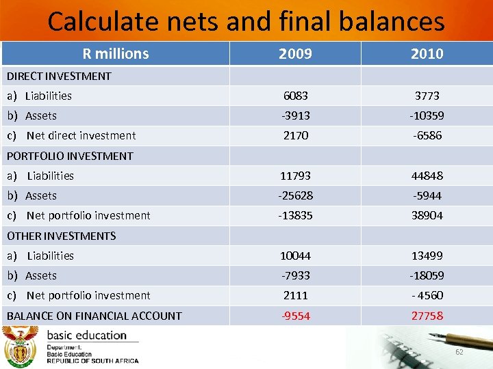 Calculate nets and final balances R millions 2009 2010 a) Liabilities 6083 3773 b)