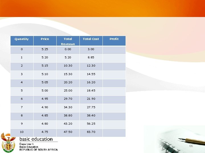 Quantity Price Total Cost Profit Revenue 0 5. 25 0. 00 3. 00 1