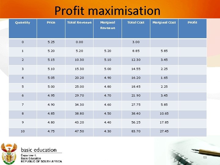 Profit maximisation Quantity Price Total Revenue Marginal Total Cost Marginal Cost Profit Revenue 0