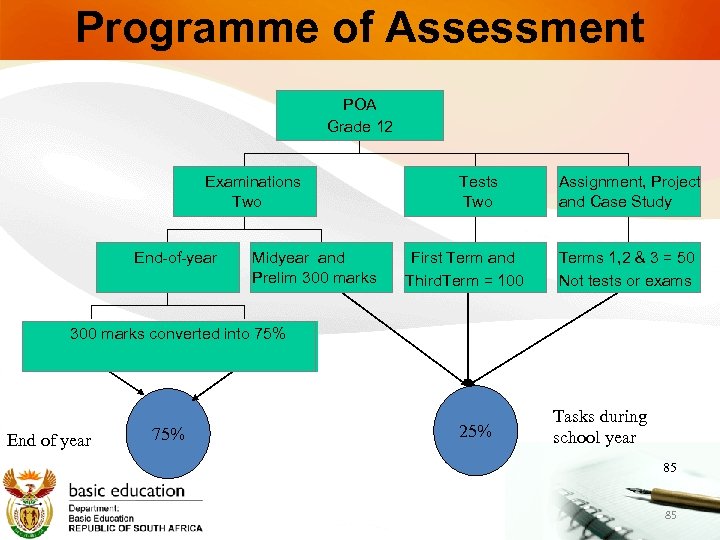 Programme of Assessment POA Grade 12 Examinations Two End-of-year Midyear and Prelim 300 marks