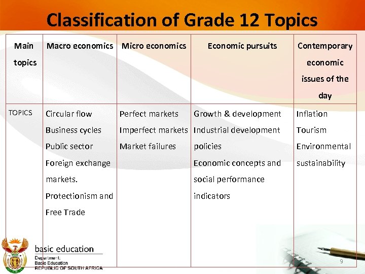 Classification of Grade 12 Topics Main Macro economics Micro economics Economic pursuits topics Contemporary