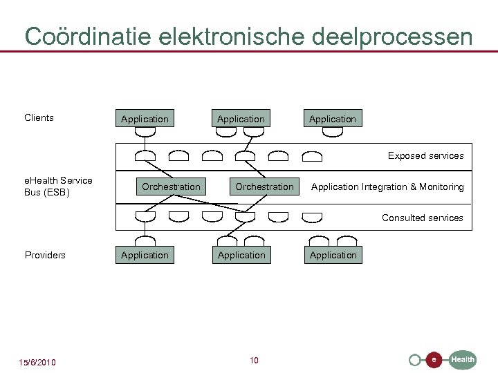 Coördinatie elektronische deelprocessen Clients Application Exposed services e. Health Service Bus (ESB) Orchestration Application