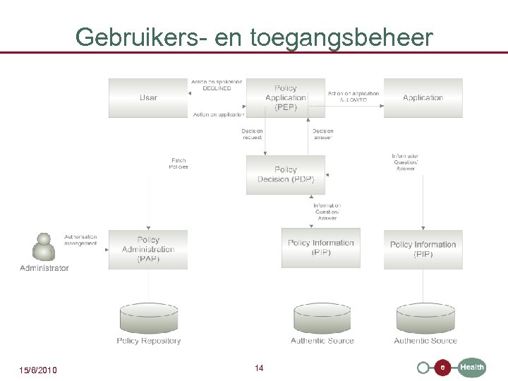 Gebruikers- en toegangsbeheer 15/6/2010 14 