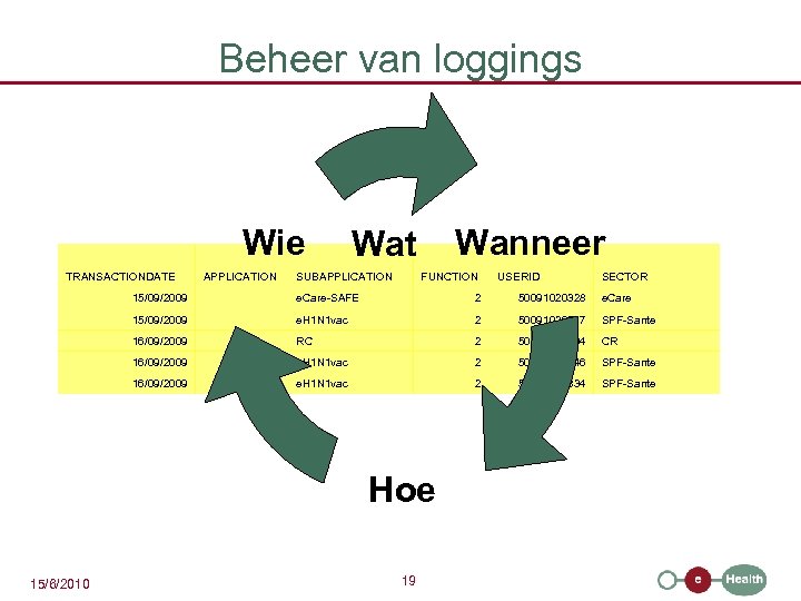 Beheer van loggings Wie TRANSACTIONDATE Wanneer Wat APPLICATION SUBAPPLICATION FUNCTION 15/09/2009 e. Care-SAFE 2