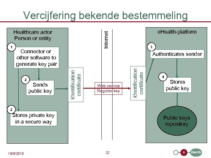 Vercijfering bekende bestemmeling Connector or other software to generate key pair Sends public key