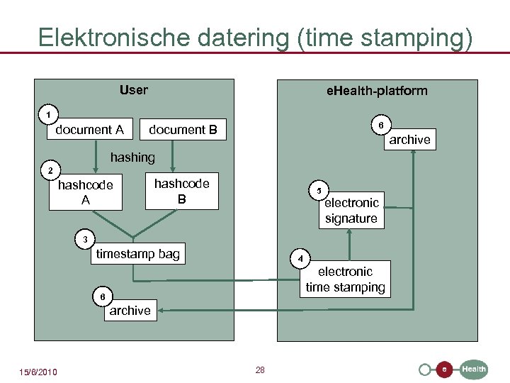 Elektronische datering (time stamping) User e. Health-platform 1 document A 6 document B archive
