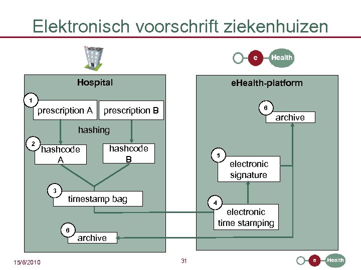 Elektronisch voorschrift ziekenhuizen Hospital e. Health-platform 1 prescription A 6 prescription B archive hashing