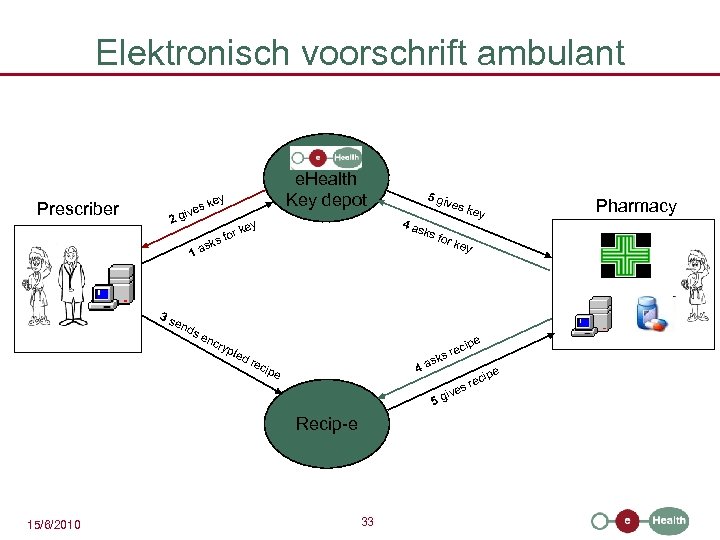 Elektronisch voorschrift ambulant Prescriber i 2 g e. Health Key depot key es v