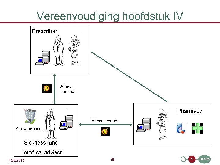 Vereenvoudiging hoofdstuk IV Prescriber A few seconds Pharmacy A few seconds Sickness fund medical