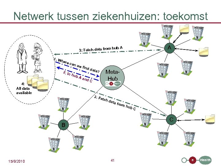 Netwerk tussen ziekenhuizen: toekomst A om hub A 3: Fetch data fr 1: W