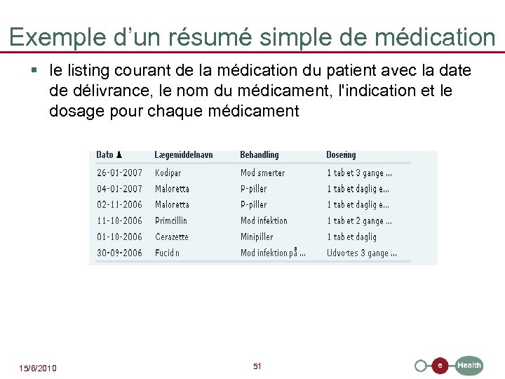 Exemple d’un résumé simple de médication § le listing courant de la médication du