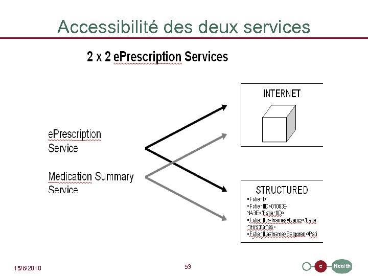 Accessibilité des deux services 15/6/2010 53 