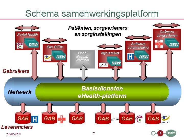 Schema samenwerkingsplatform Patiënten, zorgverleners en zorginstellingen Portal Health DTW DTW Software zorginstelling Site RIZIV