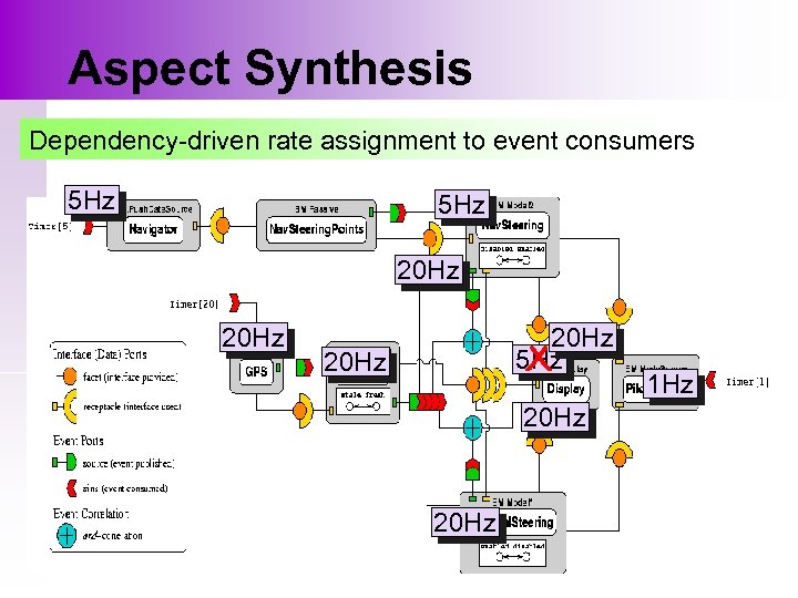 Aspect Synthesis Dependency-driven rate assignment to event consumers 5 Hz 20 Hz 20 Hz