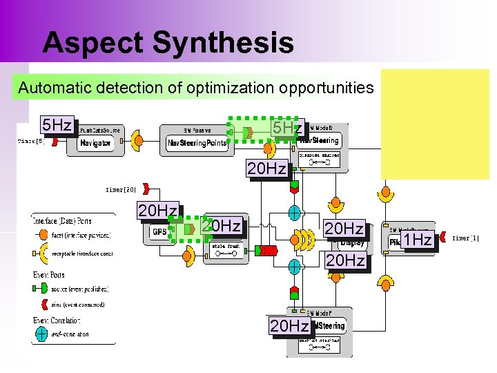 Aspect Synthesis Automatic detection of optimization opportunities 5 Hz 20 Hz 20 Hz 1