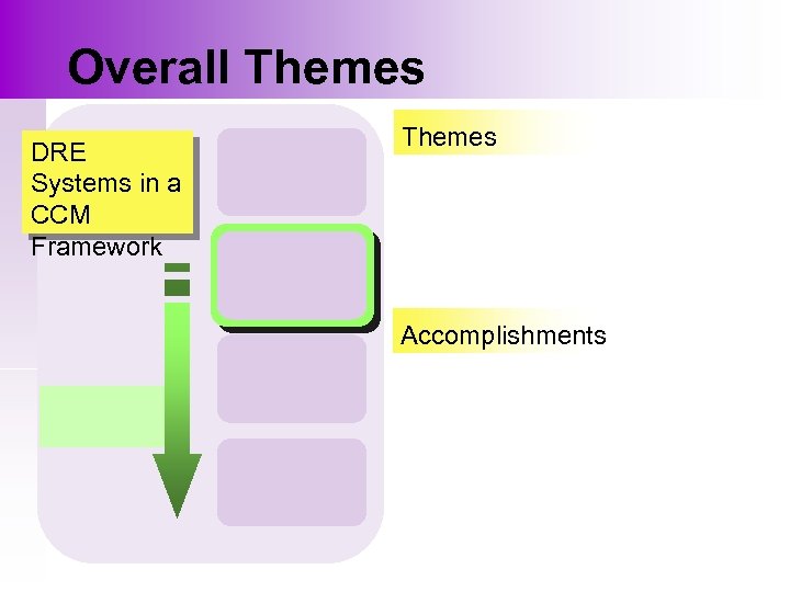 Overall Themes DRE Systems in a CCM Framework Themes Accomplishments 