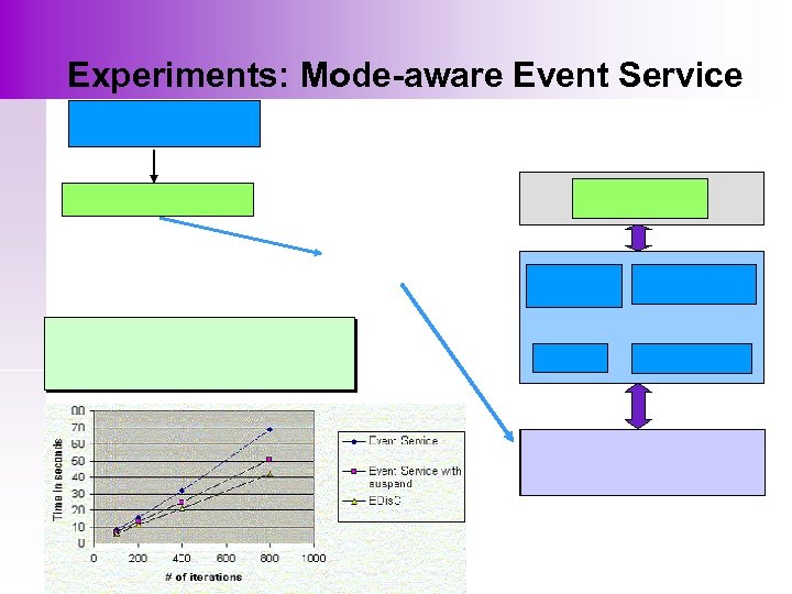 Experiments: Mode-aware Event Service 