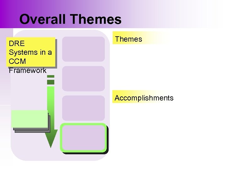 Overall Themes DRE Systems in a CCM Framework Themes Accomplishments 