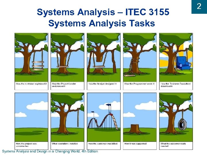 Systems Analysis – ITEC 3155 Systems Analysis Tasks Systems Analysis and Design in a