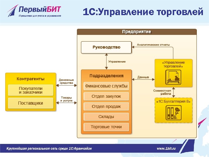 1 С: Управление торговлей 
