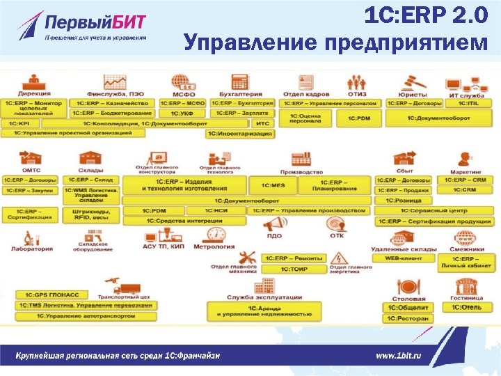 1с план видов характеристик программно